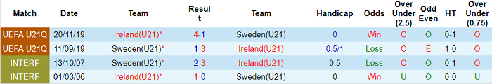 Nhận định, soi kèo CH Ireland U21 vs Thụy Điển U21, 2h ngày 17/11 - Ảnh 3