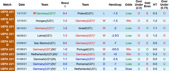 Nhận định, soi kèo Đức U21 vs San Marino U21, 0h15 ngày 17/11 - Ảnh 2