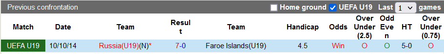 Nhận định, soi kèo Faroe U19 vs Nga U19, 20h ngày 16/11 - Ảnh 3