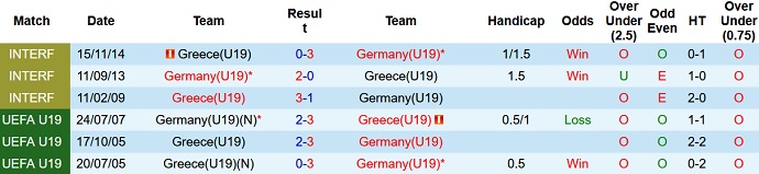 Nhận định, soi kèo Hy Lạp U19 vs Đức U19, 20h00 ngày 16/11 - Ảnh 3