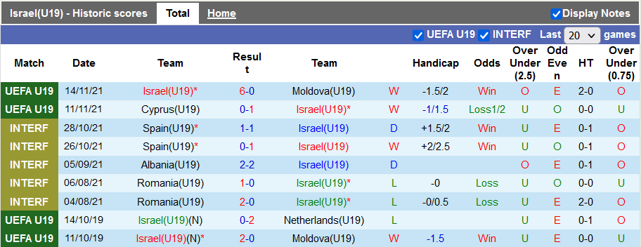 Nhận định, soi kèo Israel U19 vs Hà Lan U19, 22h ngày 16/11 - Ảnh 1