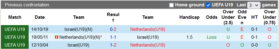 Nhận định, soi kèo Israel U19 vs Hà Lan U19, 22h ngày 16/11 - Ảnh 3