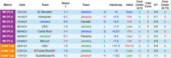 Nhận định, soi kèo Jamaica vs Mỹ, 5h ngày 17/11 - Ảnh 1