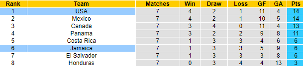 Nhận định, soi kèo Jamaica vs Mỹ, 5h ngày 17/11 - Ảnh 4