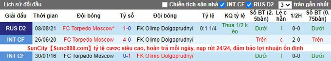 Nhận định, soi kèo Olimp-Dolgiye Prudy vs Torpedo Moscow, 18h00 ngày 17/11 - Ảnh 3