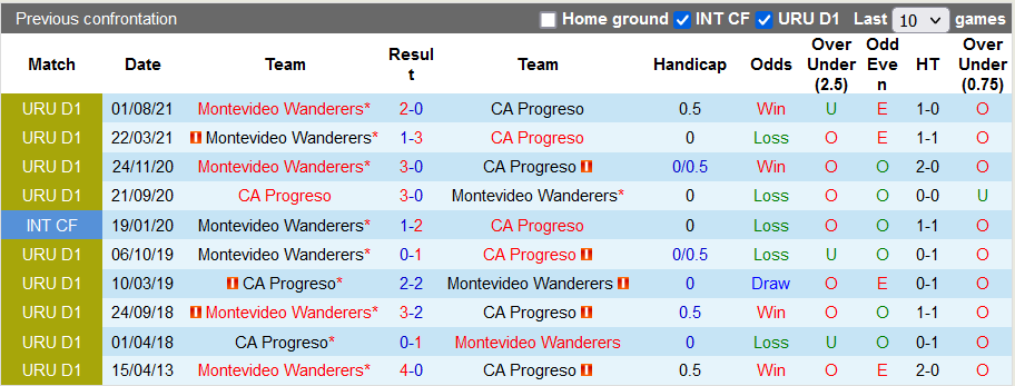 Nhận định, soi kèo Progreso vs Montevideo Wanderers, 2h30 ngày 16/11 - Ảnh 3