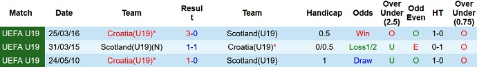 Nhận định, soi kèo Scotland U19 vs Croatia U19, 18h00 ngày 15/11 - Ảnh 3