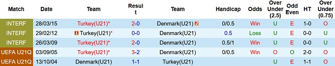 Nhận định, soi kèo Thổ Nhĩ Kỳ U21 vs Đan Mạch U21, 0h00 ngày 17/11 - Ảnh 3