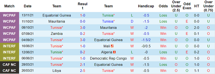 Nhận định, soi kèo Tunisia vs Zambia, 2h ngày 17/11 - Ảnh 1