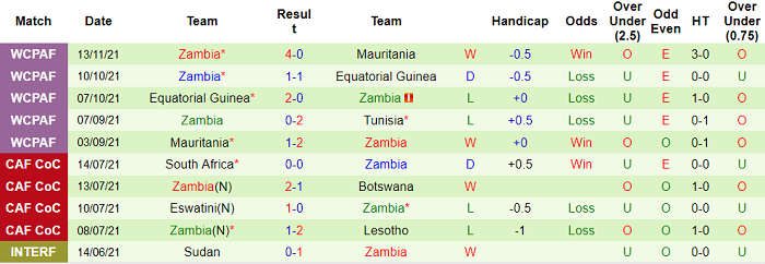 Nhận định, soi kèo Tunisia vs Zambia, 2h ngày 17/11 - Ảnh 2