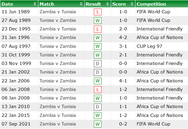 Nhận định, soi kèo Tunisia vs Zambia, 2h ngày 17/11 - Ảnh 3