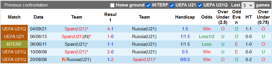 Nhận định, soi kèo U21 Nga vs U21 Tây Ban Nha, 0h ngày 17/11 - Ảnh 3
