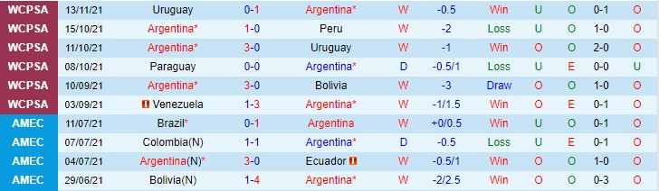 Phân tích kèo hiệp 1 Argentina vs Brazil, 6h30 ngày 17/11 - Ảnh 1