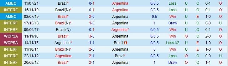 Phân tích kèo hiệp 1 Argentina vs Brazil, 6h30 ngày 17/11 - Ảnh 3