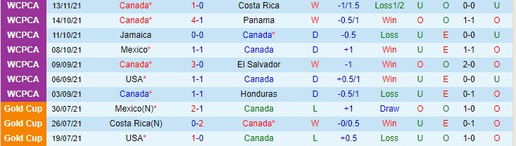 Phân tích kèo hiệp 1 Canada vs Mexico, 9h05 ngày 17/11 - Ảnh 1