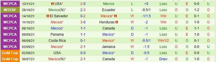 Phân tích kèo hiệp 1 Canada vs Mexico, 9h05 ngày 17/11 - Ảnh 2