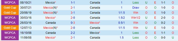 Phân tích kèo hiệp 1 Canada vs Mexico, 9h05 ngày 17/11 - Ảnh 3