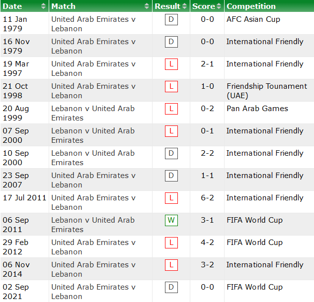 Soi kèo phạt góc Lebanon vs UAE, 19h ngày 16/11 - Ảnh 3