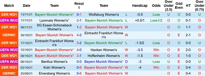 Nhận định, soi kèo Bayern Munich (W) vs Lyon (W), 3h00 ngày 18/11 - Ảnh 2