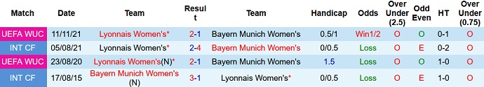 Nhận định, soi kèo Bayern Munich (W) vs Lyon (W), 3h00 ngày 18/11 - Ảnh 3