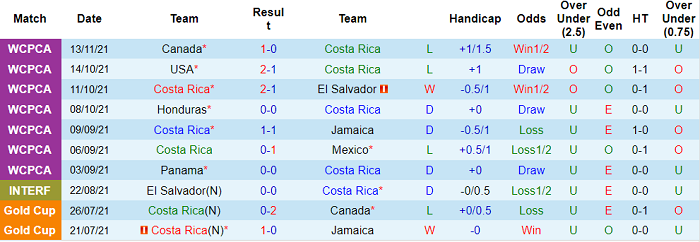Nhận định, soi kèo Costa Rica vs Honduras, 8h05 ngày 17/11 - Ảnh 1
