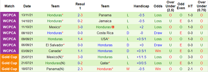 Nhận định, soi kèo Costa Rica vs Honduras, 8h05 ngày 17/11 - Ảnh 2