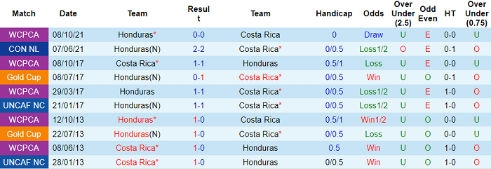 Nhận định, soi kèo Costa Rica vs Honduras, 8h05 ngày 17/11 - Ảnh 3