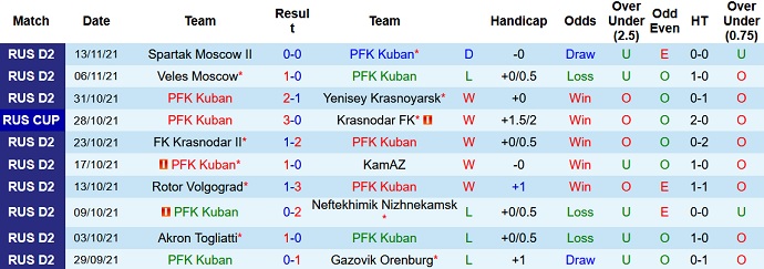 Nhận định, soi kèo FK Kuban vs Alania Vladikavkaz, 22h00 ngày 17/11 - Ảnh 2