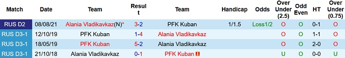 Nhận định, soi kèo FK Kuban vs Alania Vladikavkaz, 22h00 ngày 17/11 - Ảnh 3