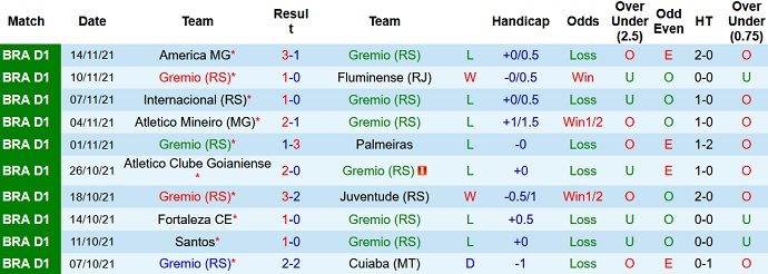 Nhận định, soi kèo Grêmio vs Bragantino, 4h30 ngày 17/11 - Ảnh 3