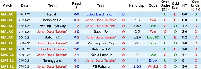 Nhận định, soi kèo Johor Darul Takzim vs Kedah, 20h00 ngày 18/11 - Ảnh 2