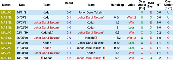 Nhận định, soi kèo Johor Darul Takzim vs Kedah, 20h00 ngày 18/11 - Ảnh 3