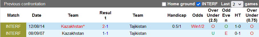 Nhận định, soi kèo Kazakhstan vs Tajikistan, 20h00 ngày 16/11 - Ảnh 3