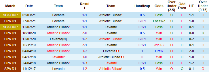 Nhận định, soi kèo Levante vs Bilbao, 3h ngày 20/11 - Ảnh 3