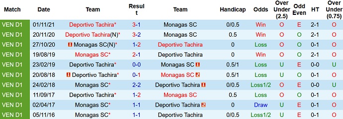 Nhận định, soi kèo Monagas vs Deportivo Tachira, 6h30 ngày 20/11 - Ảnh 3
