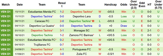 Nhận định, soi kèo Monagas vs Deportivo Tachira, 6h30 ngày 20/11 - Ảnh 4