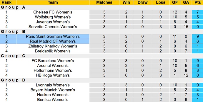Nhận định, soi kèo Real Madrid (W) vs PSG (W), 3h00 ngày 19/11 - Ảnh 1