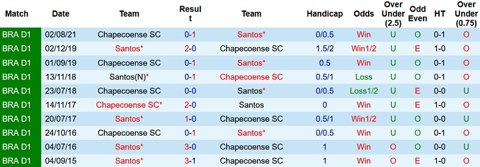 Nhận định, soi kèo Santos vs Chapecoense, 5h00 ngày 18/11 - Ảnh 4