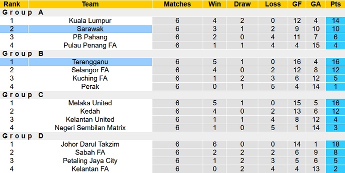 Nhận định, soi kèo Sarawak United vs Terengganu, 20h00 ngày 18/11 - Ảnh 1