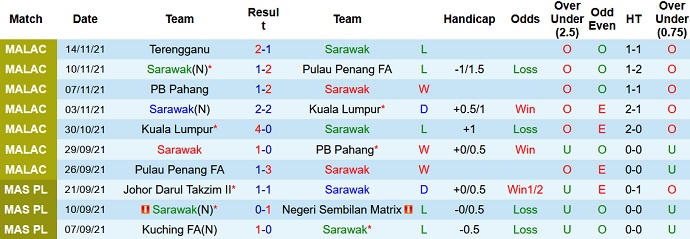 Nhận định, soi kèo Sarawak United vs Terengganu, 20h00 ngày 18/11 - Ảnh 2