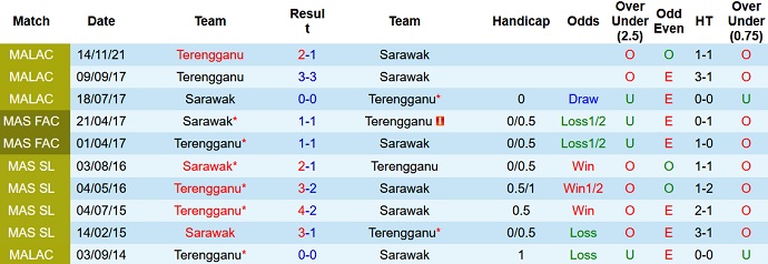 Nhận định, soi kèo Sarawak United vs Terengganu, 20h00 ngày 18/11 - Ảnh 3