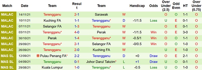 Nhận định, soi kèo Sarawak United vs Terengganu, 20h00 ngày 18/11 - Ảnh 4