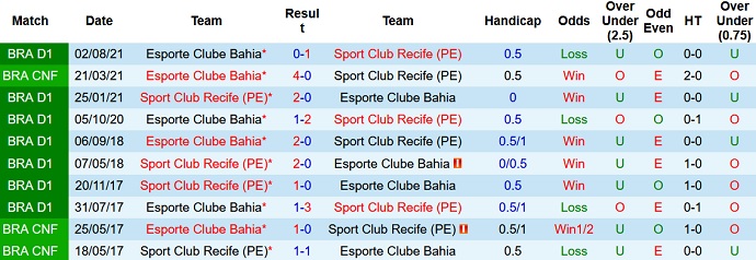 Nhận định, soi kèo Sport Recife vs Bahia, 7h00 ngày 19/11 - Ảnh 4