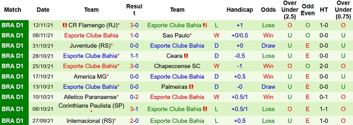 Nhận định, soi kèo Sport Recife vs Bahia, 7h00 ngày 19/11 - Ảnh 5