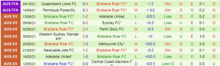 Phân tích kèo hiệp 1 Melbourne City vs Brisbane Roar, 15h45 ngày 19/11 - Ảnh 2
