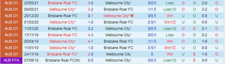 Phân tích kèo hiệp 1 Melbourne City vs Brisbane Roar, 15h45 ngày 19/11 - Ảnh 3