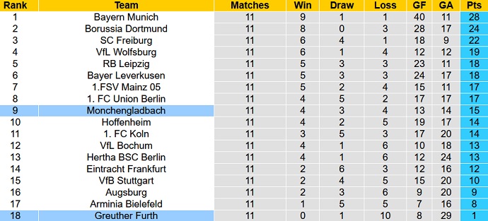 Nhận định, soi kèo Borussia M'gladbach vs Greuther Fürth, 21h30 ngày 20/11 - Ảnh 1
