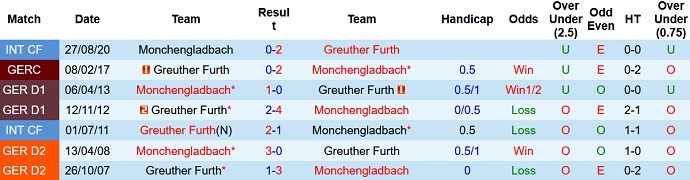 Nhận định, soi kèo Borussia M'gladbach vs Greuther Fürth, 21h30 ngày 20/11 - Ảnh 4