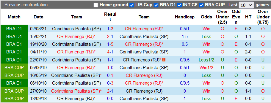 Nhận định, soi kèo Flamengo vs Corinthians, 7h30 ngày 18/11 - Ảnh 3