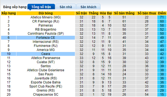 Nhận định, soi kèo Fortaleza vs Ceara, 7h30 ngày 18/11 - Ảnh 4